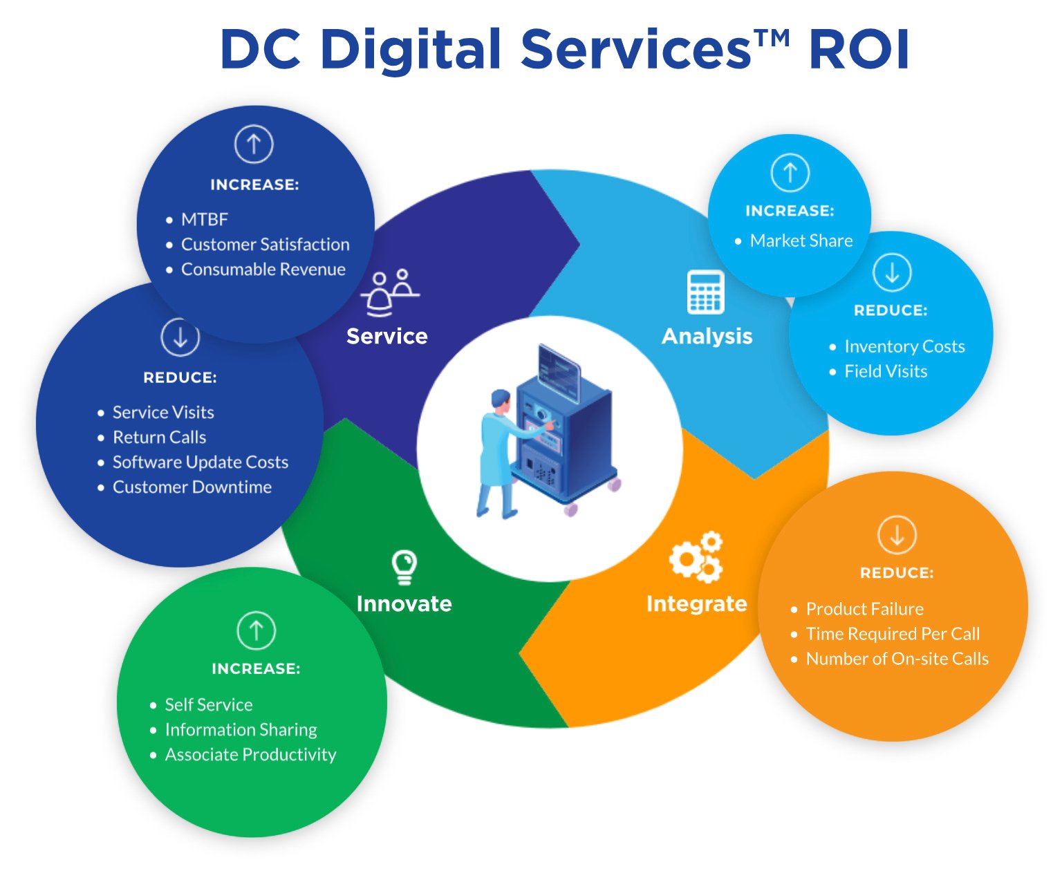 DC-Digital-Services-ROI